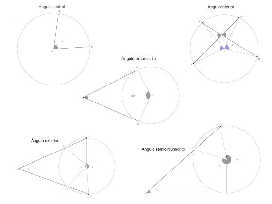 Los ángulos en la circunferencia ? ángulo central, ángulo interior, ángulo exterior, ángulo cincunscrito. Propiedades y clasificación de los ángulos