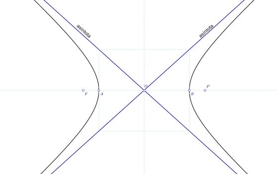 Rectas asíntotas en la hipérbola