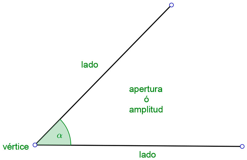 Partes del triángulo