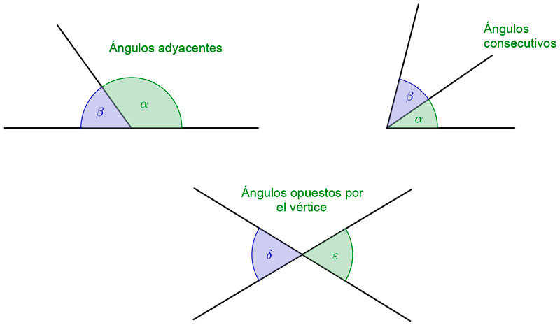 Tipos de ángulos según su posición