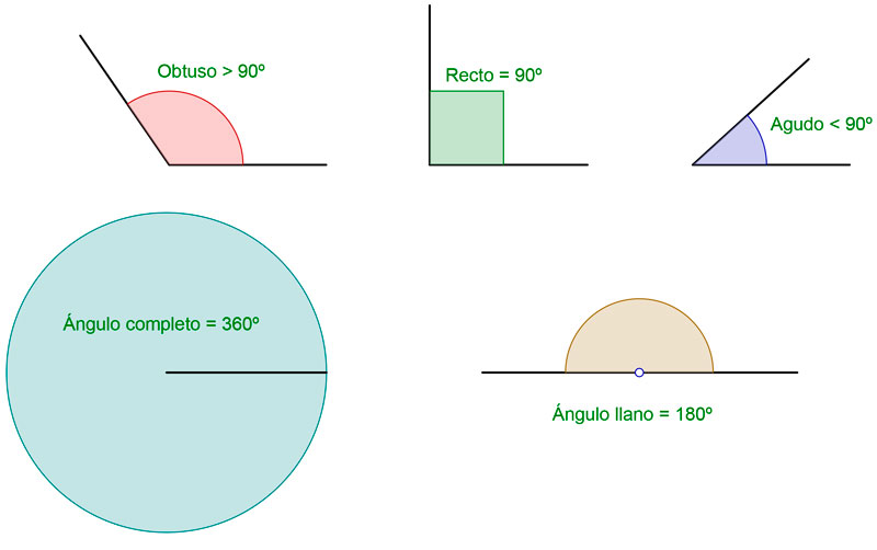 Tipos de ángulos según su amplitud