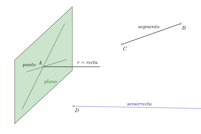 Elementos geométricos básicos